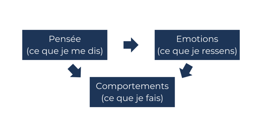 Thérapie cognitive et comportementale pour l'anxiété sociale