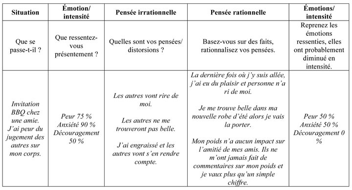 Tableau de restructuration cognitive pour la thérapie cognitive et comportementale pour l'anxiété sociale avec pour objectif de penser différemment