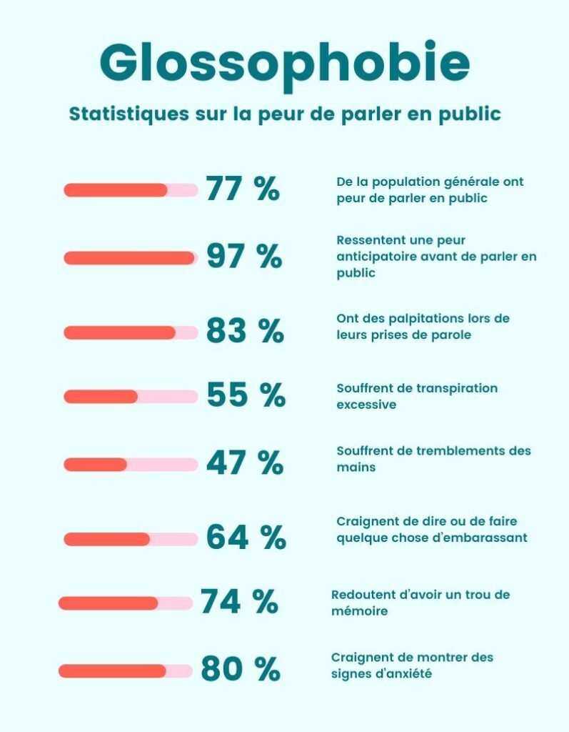 peur de parler en public - glossophobie - statistiques